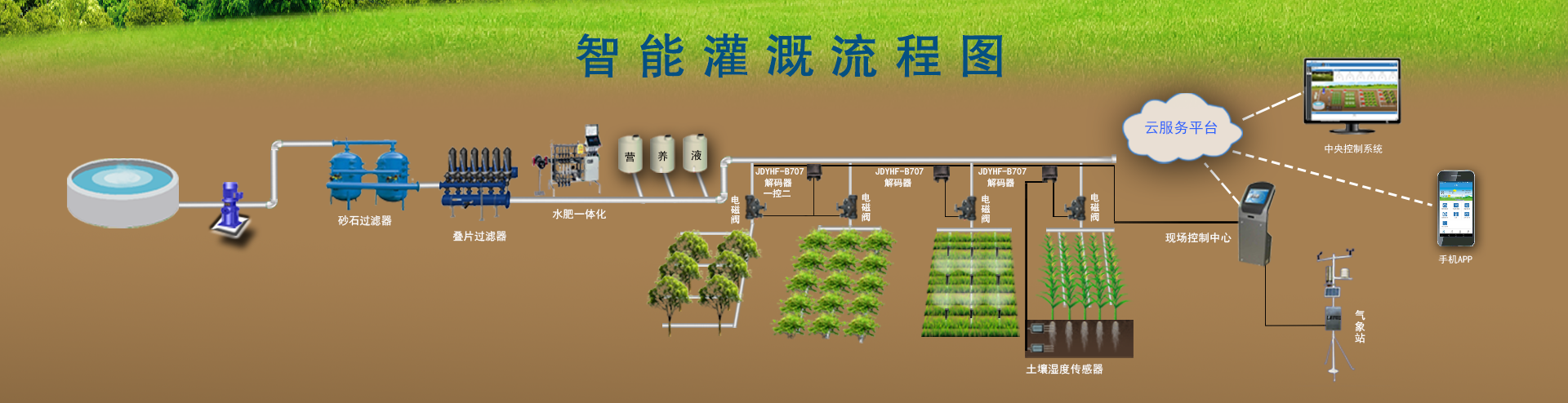 節水智能灌溉